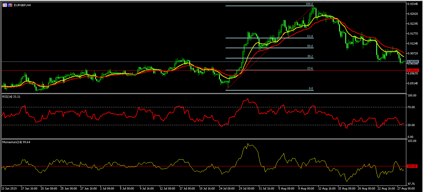 Phân Tích Forex Theo Góc Nhìn Đồ Thị P&F - Ngày 29/08