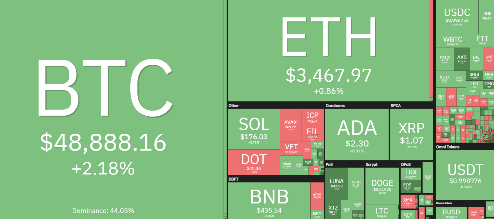 Boitcoin Vượt Ngưỡng 49.000 USD, Nhiều Đồng Altcoins Chạm Mức Cao Lịch Sử