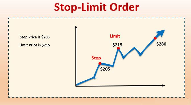 Lệnh Stop Limit là gì? 3 Lưu ý Nhà đầu tư cần biết