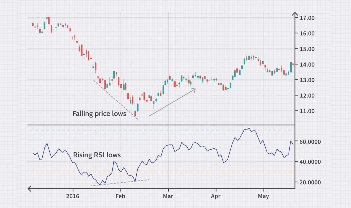 Các chiến lược kết hợp RSI và MACD để tối ưu hiệu quả giao dịch