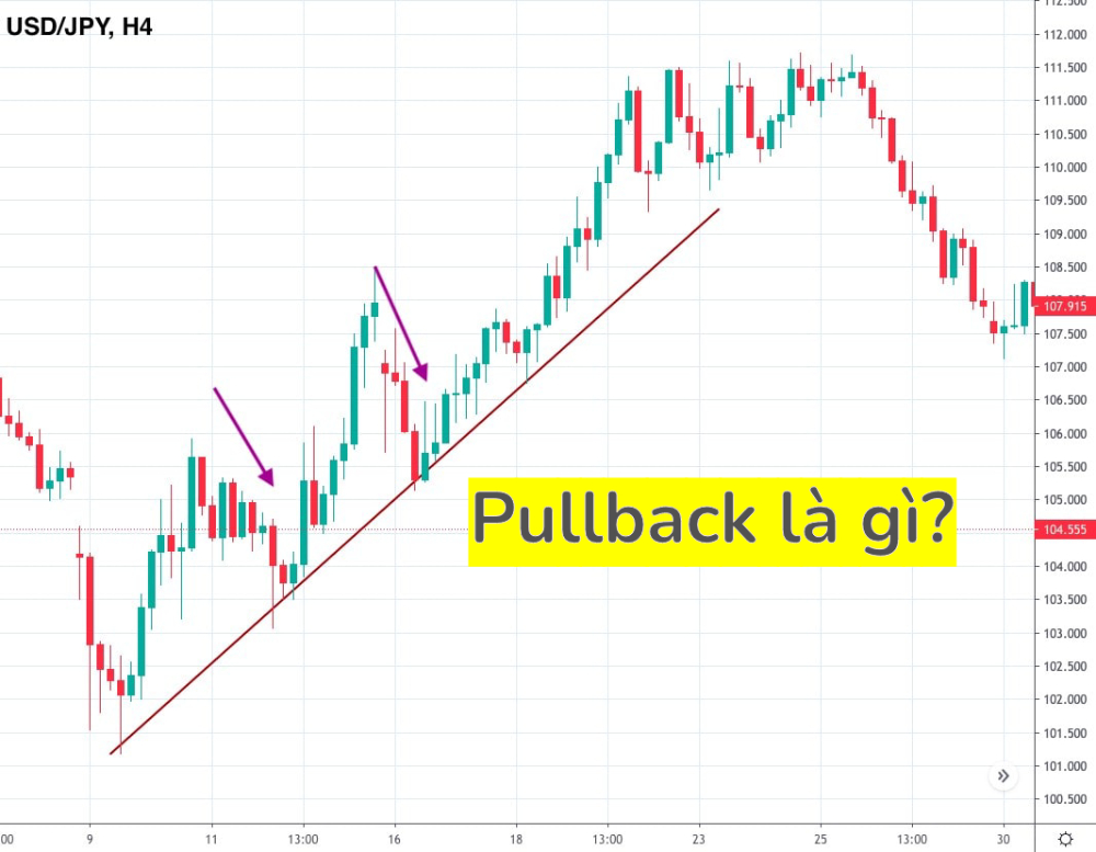 Pullback là gì? 4 Chiến lược giao dịch hiệu quả với Pullback