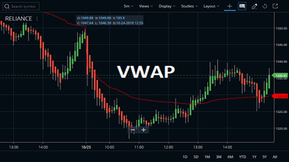 VWAP là gì? Cách tính, ý nghĩa, chiến lược giao dịch với VWAP